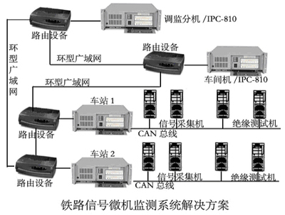 鐵路信號微機監(jiān)測系統(tǒng)解決方案